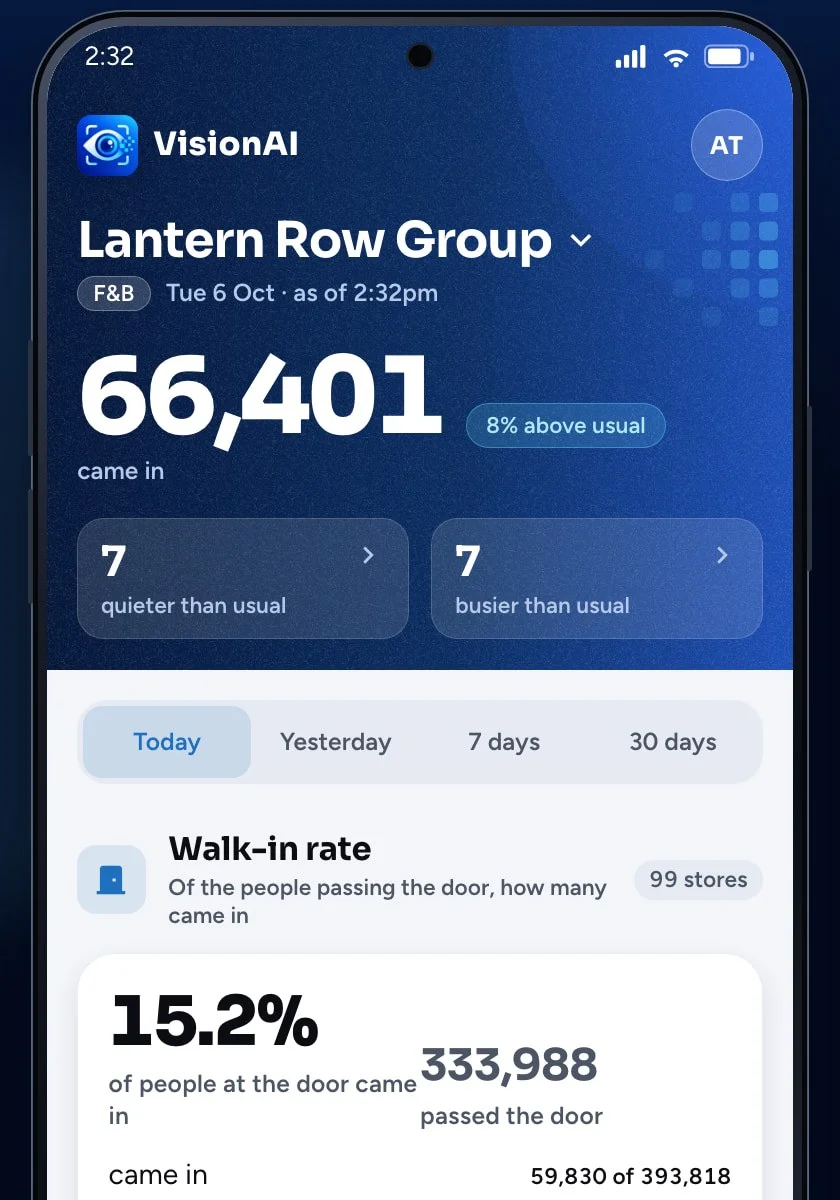 VisionAI mobile app showing today's walk-ins across a restaurant group, stores busier or quieter than usual, and the walk-in rate