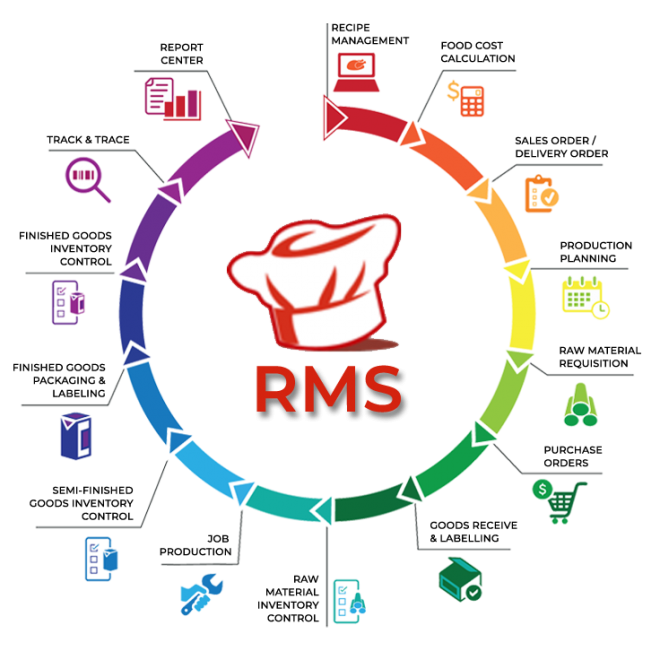 RMS RMS